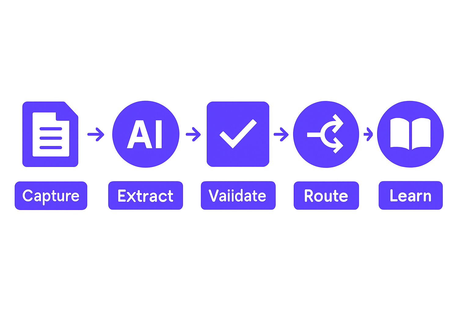 AI document processing workflow pipeline diagram with five sequential stages