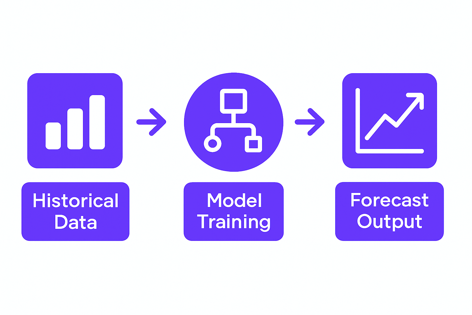 Three-stage workflow diagram: historical data feeds into model training, which outputs forecast predictions