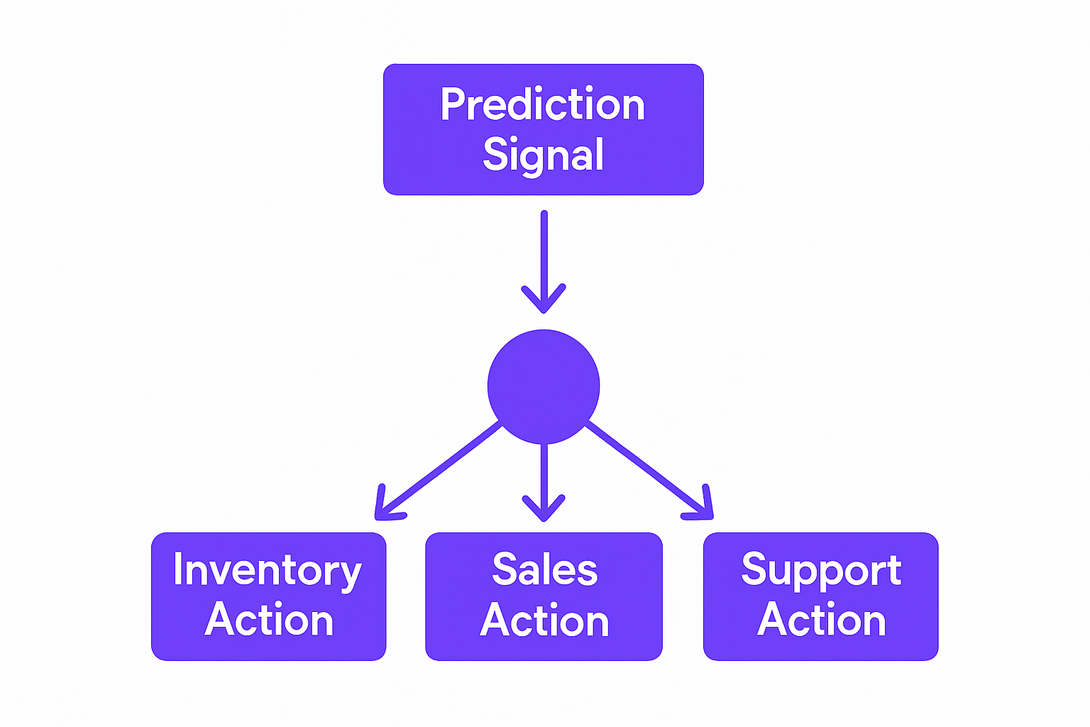 Decision tree showing how predictive signals route to inventory, sales, and support teams