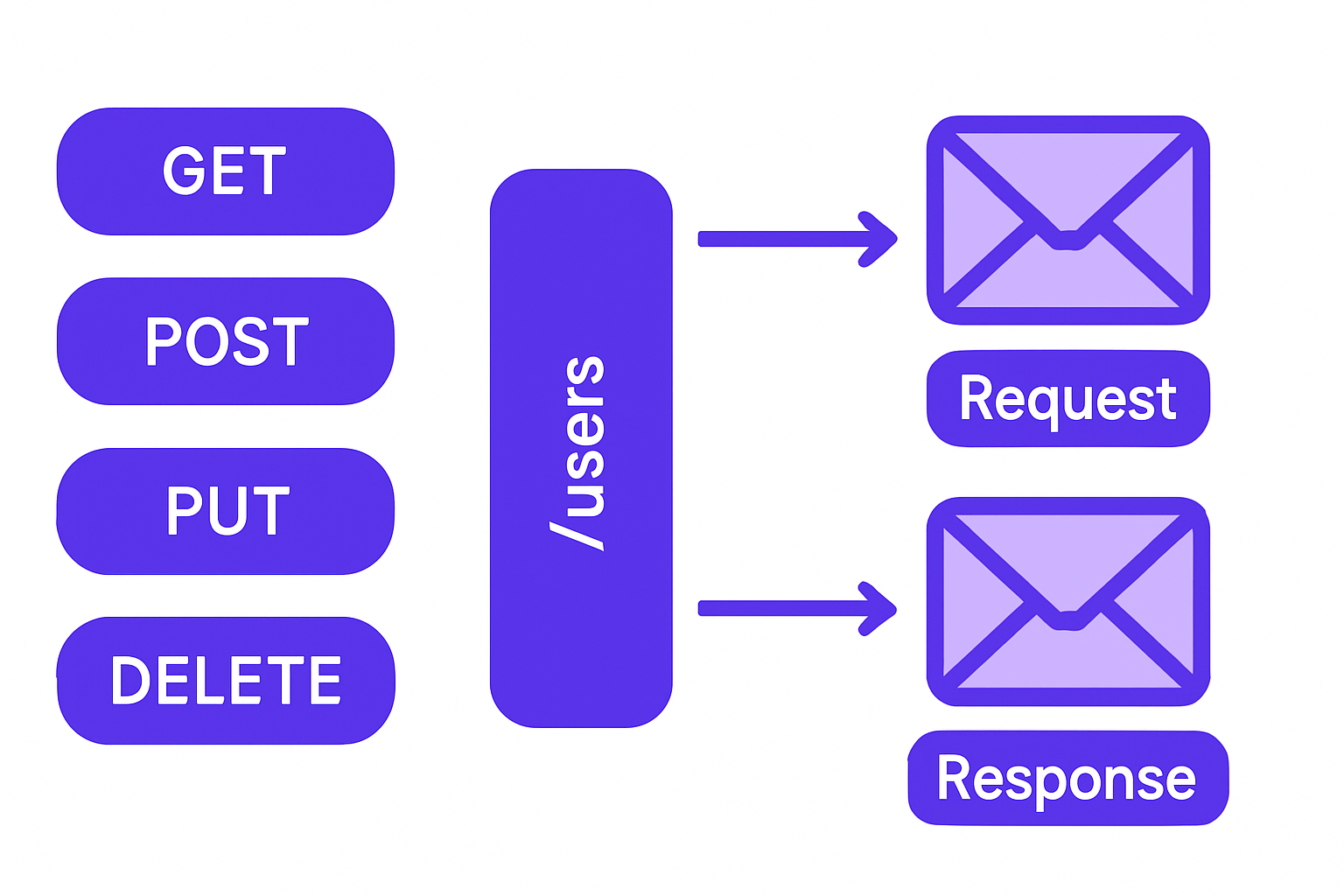 Diagram of REST API endpoint structure with HTTP methods and response shapes