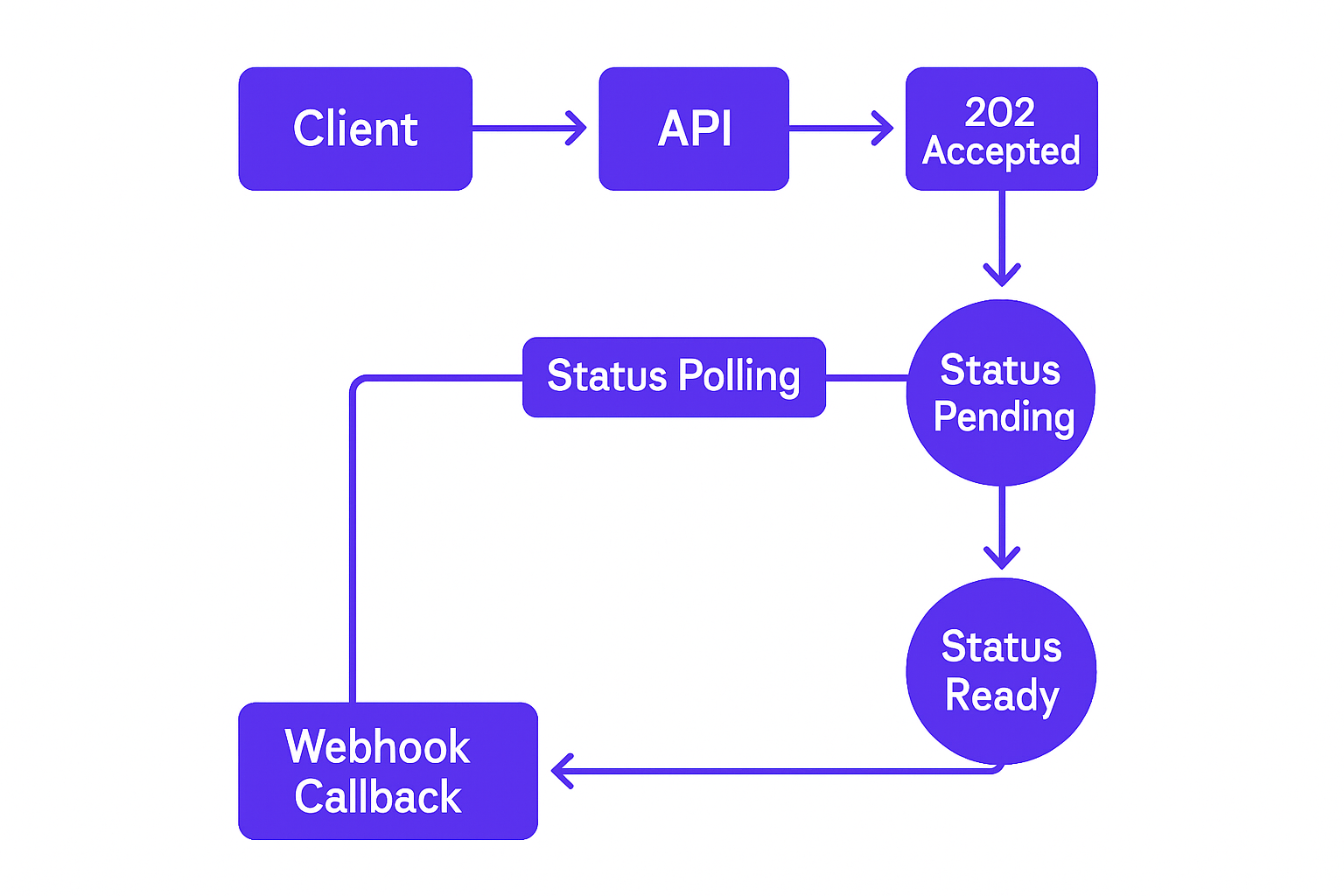 Flowchart showing async request handling and webhook notification pattern