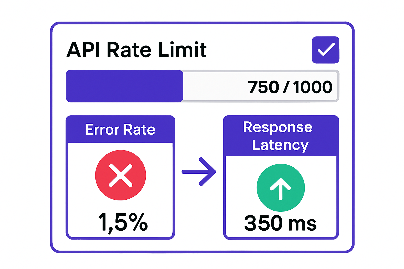 API metrics dashboard displaying rate limits, errors, and latency