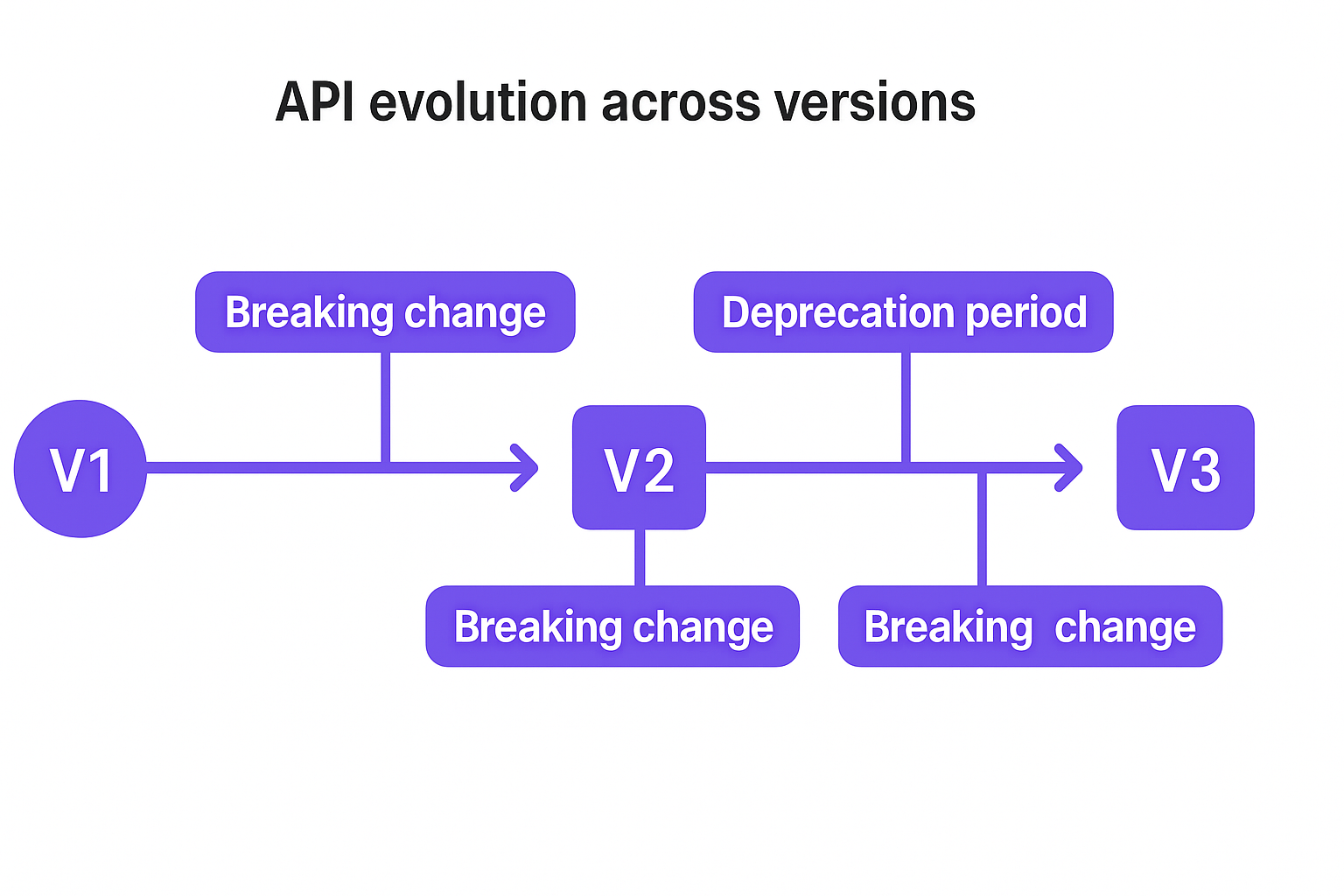 API versioning timeline showing v1, v2, v3 with 12-month support windows