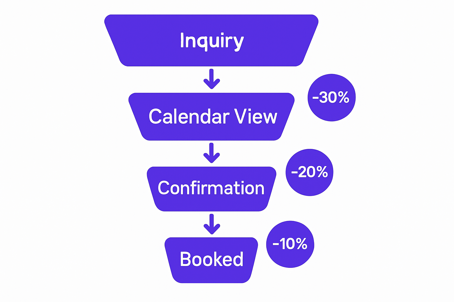 Booking funnel visualization with conversion metrics at each stage