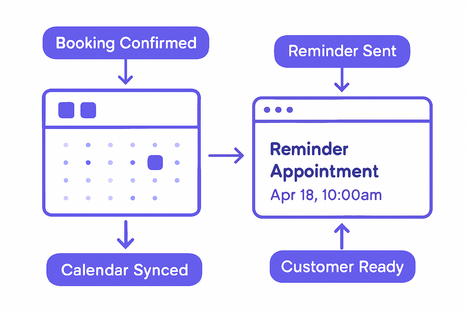 Automated booking reminder and calendar integration workflow diagram