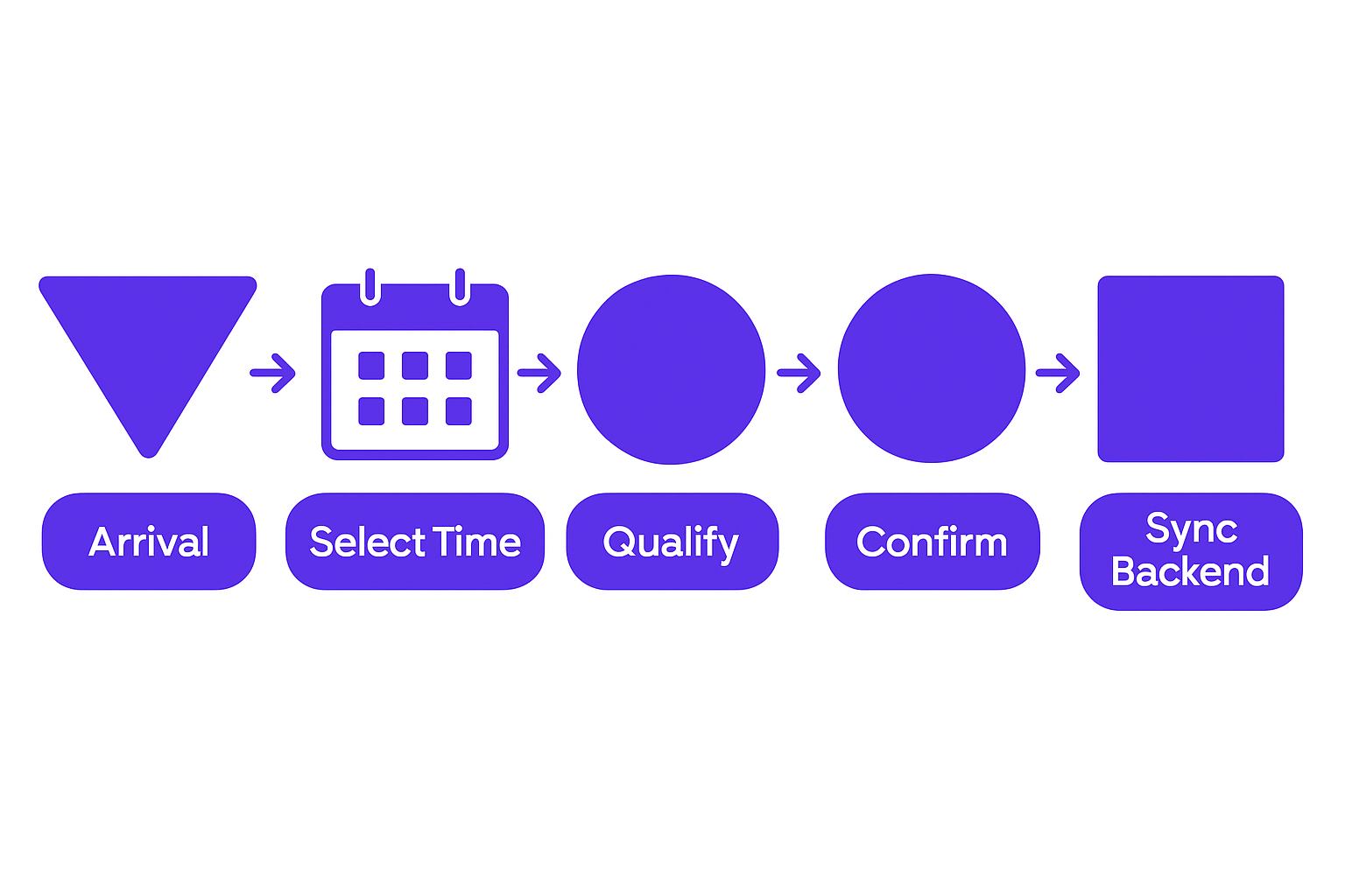A five-stage booking conversion funnel showing lead flow from arrival through backend integration.