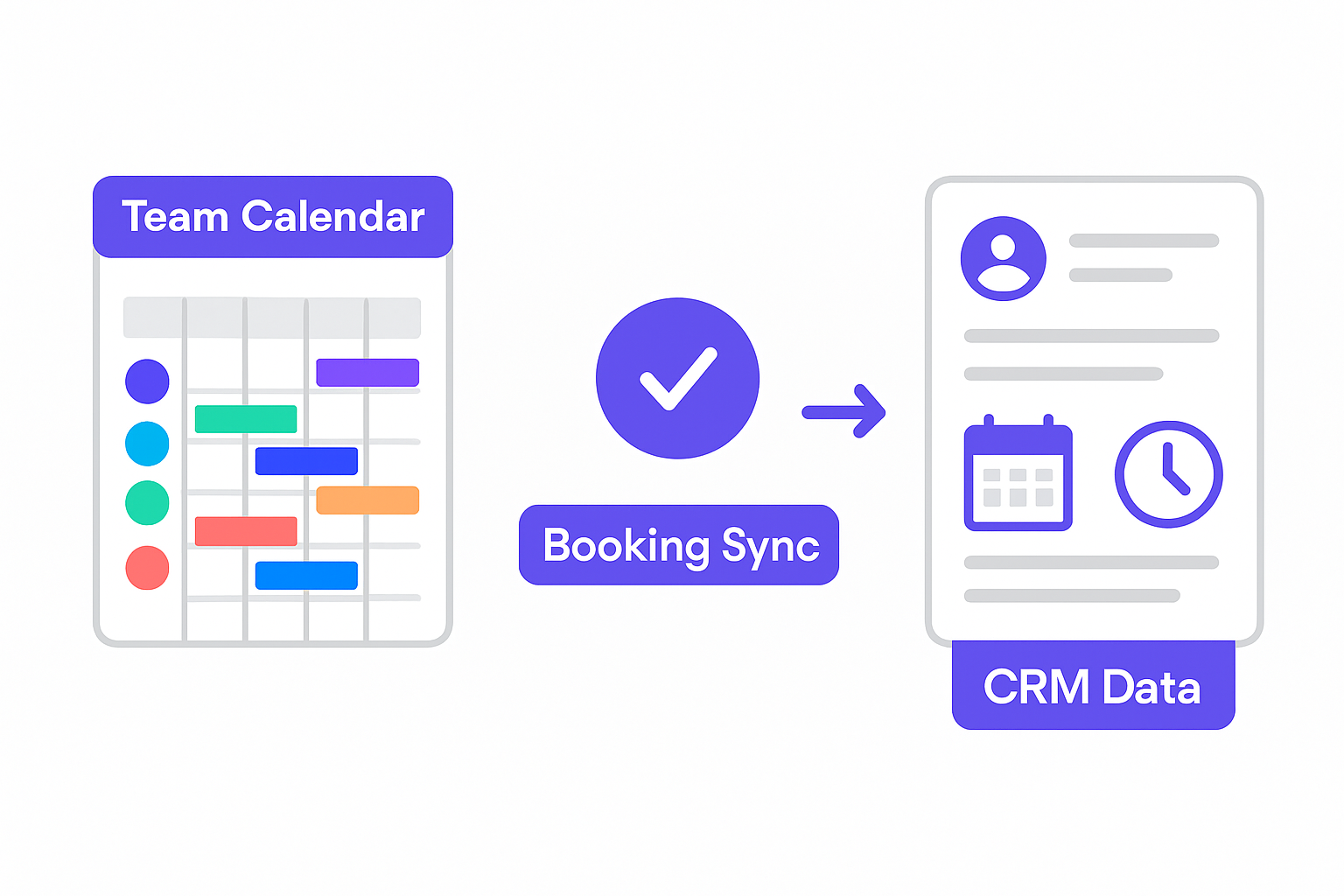 Booking data synchronized across team calendar, scheduling system, and CRM.