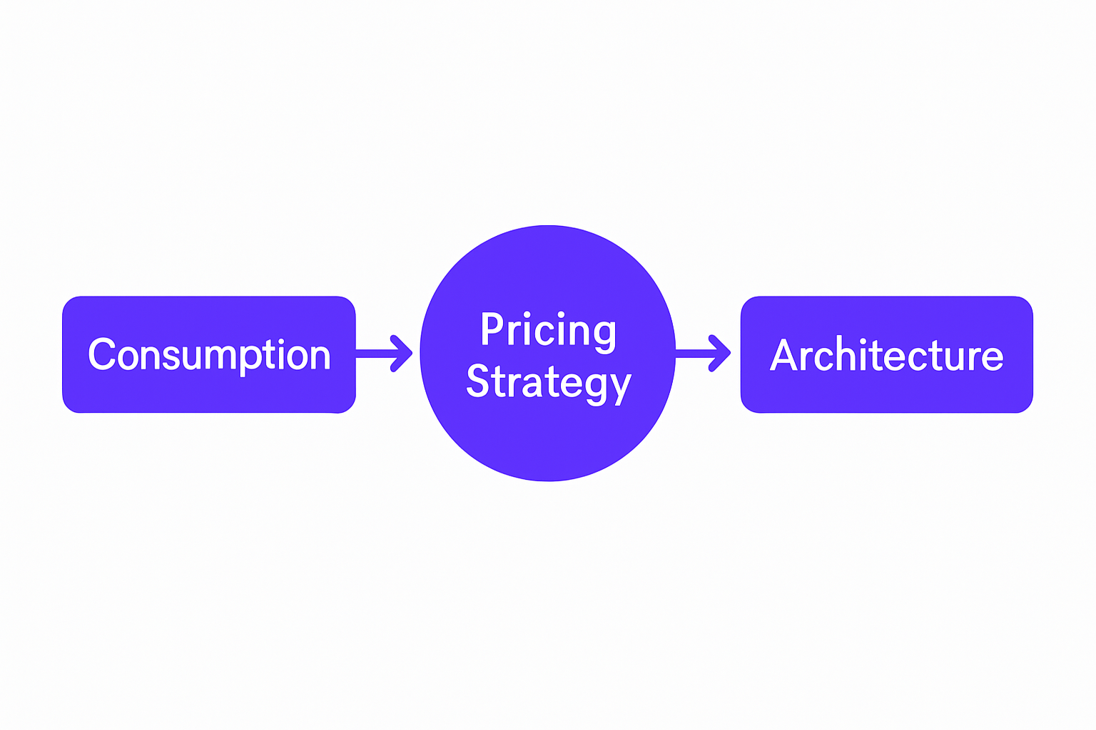 Three pillars of cloud cost optimization: consumption, pricing, and architecture