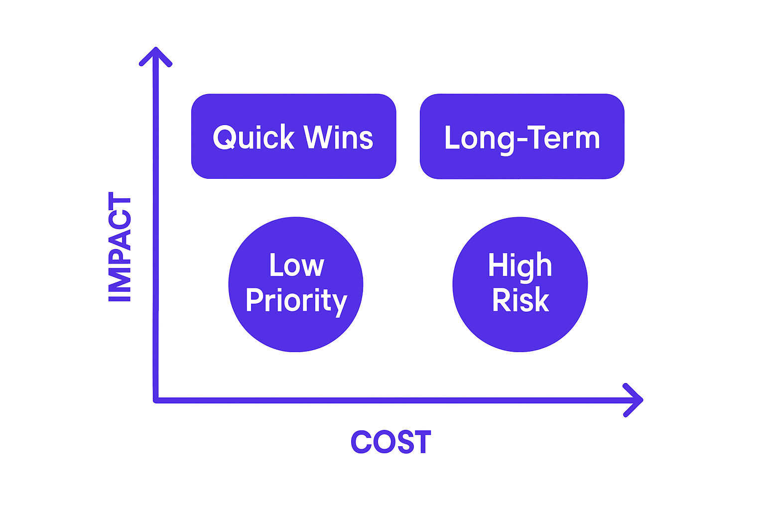 Cost optimization prioritization matrix: impact versus effort