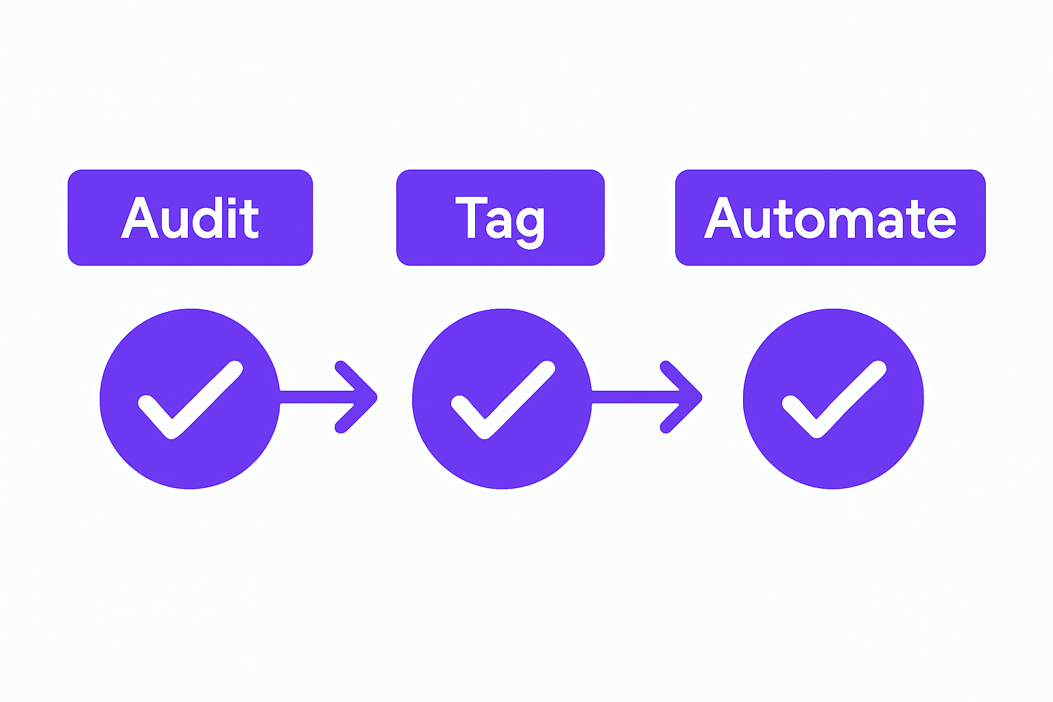 Cost optimization implementation phases from audit through automation