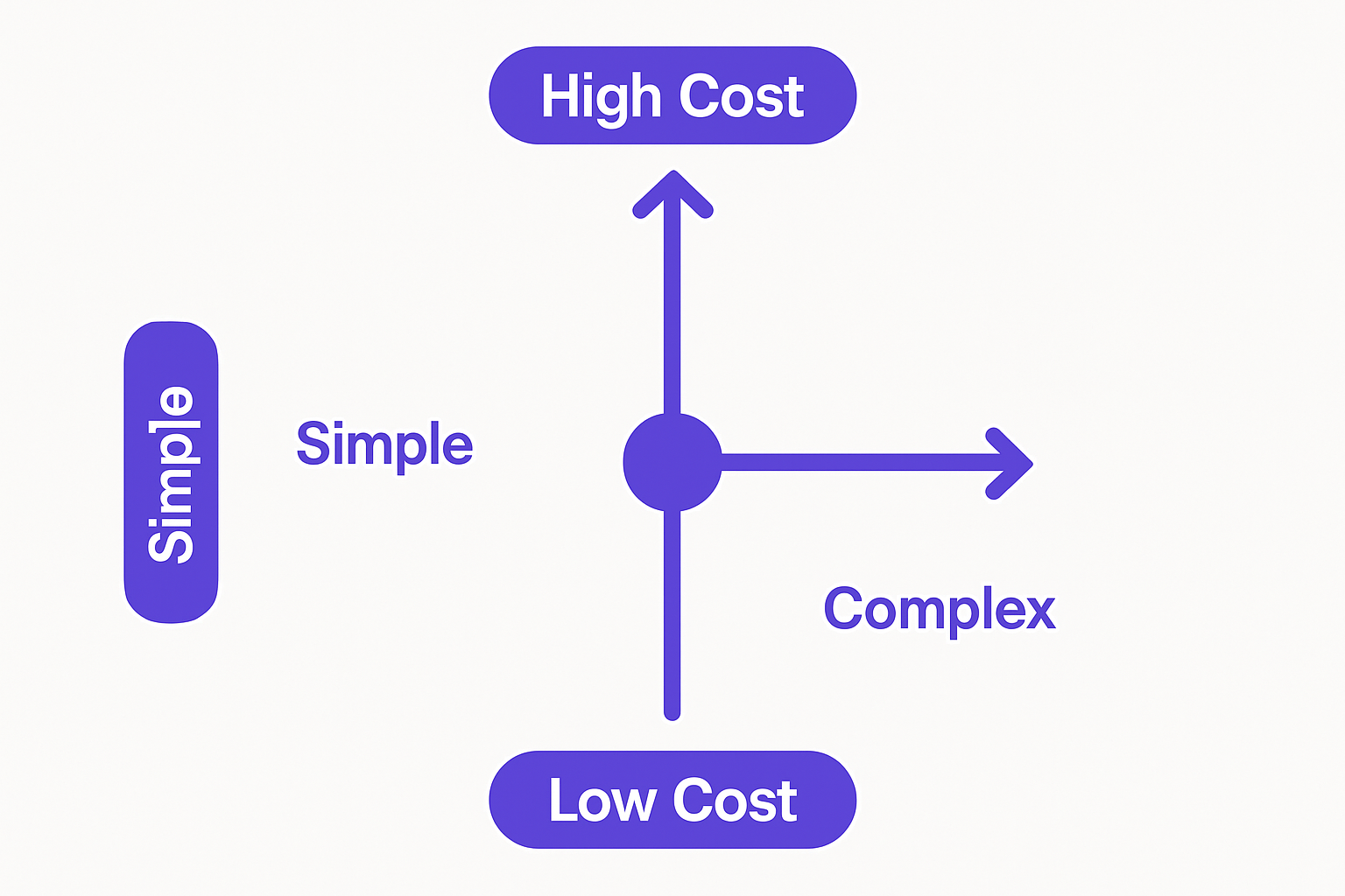 Cost-benefit analysis matrix for cloud architecture and service decisions