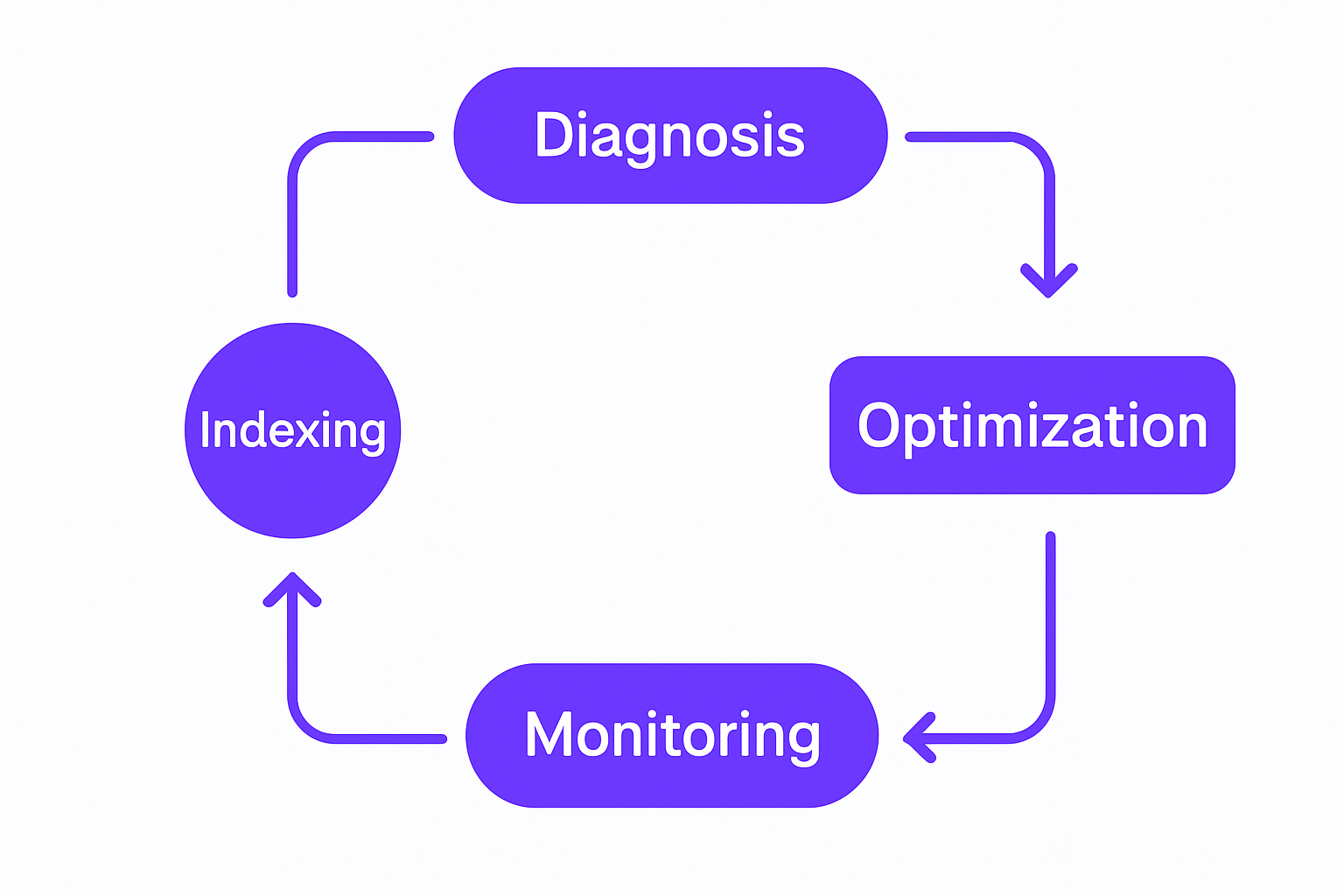 Database performance tuning workflow from diagnosis through monitoring