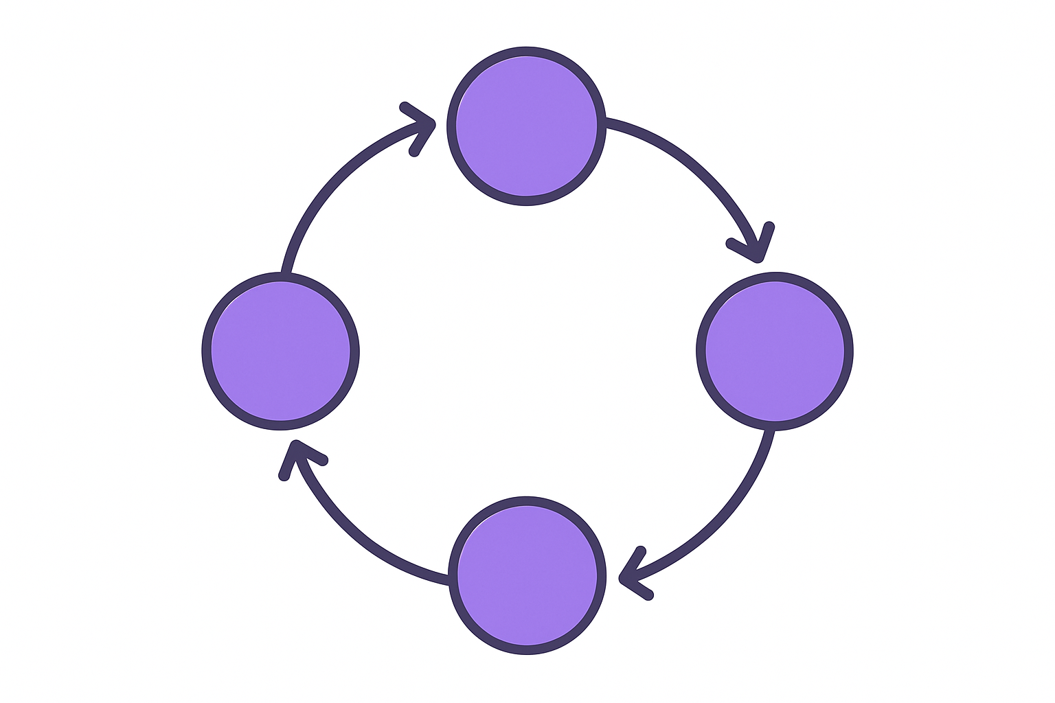 Circular diagram of a custom AI agent workflow with planning and validation nodes