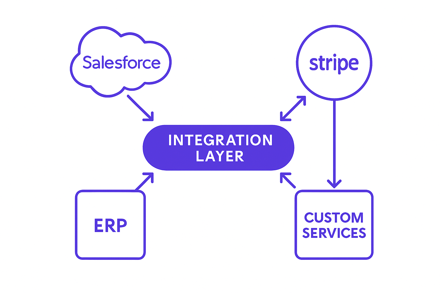 Legacy and modern systems unified through microservices integration