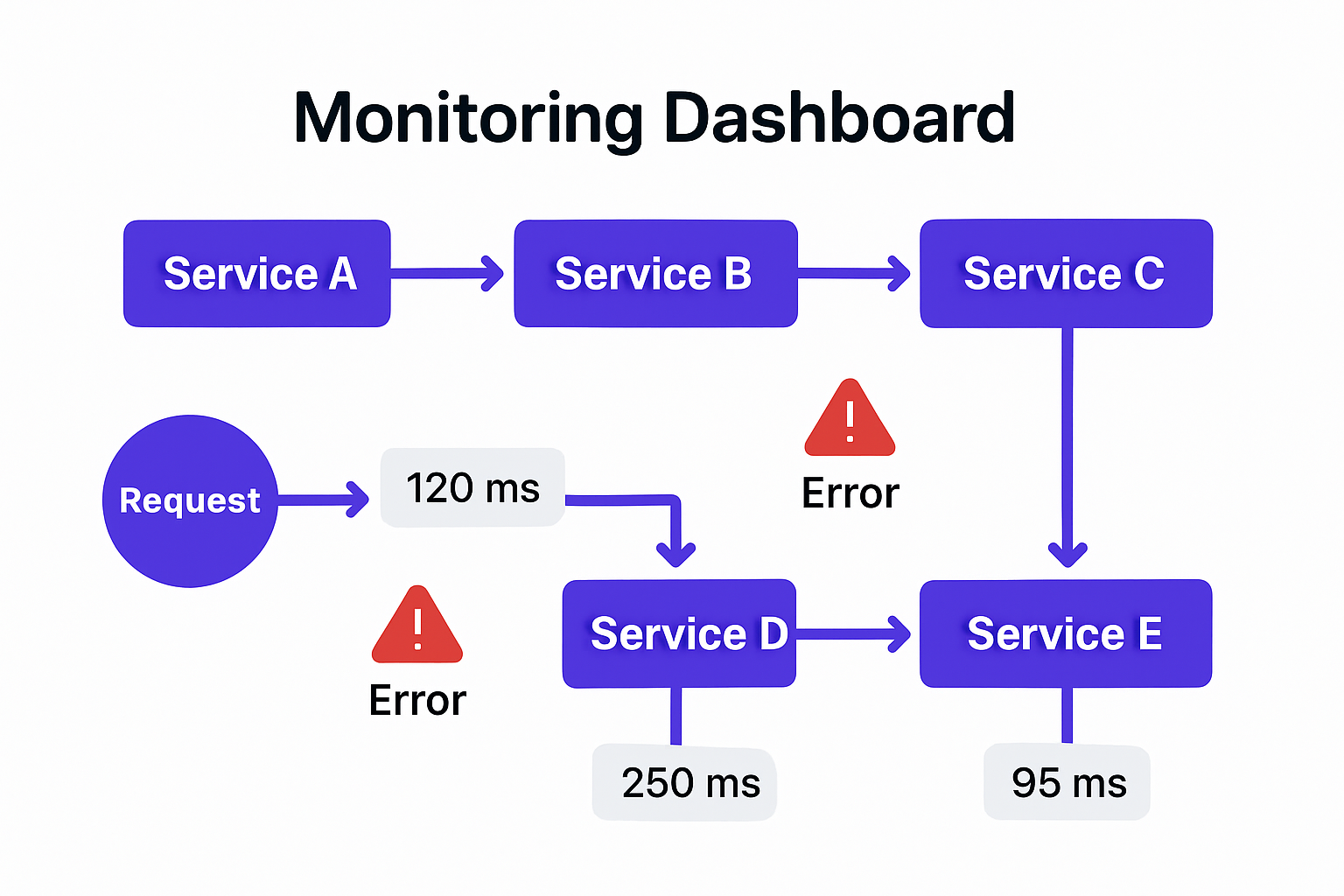 Distributed tracing dashboard visualizing request flow and performance across microservices