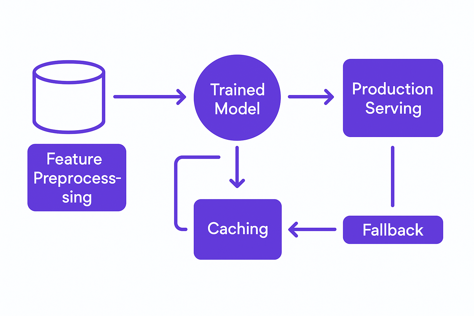 Architecture diagram of machine learning workflow from training to production deployment with caching and fallback mechanisms