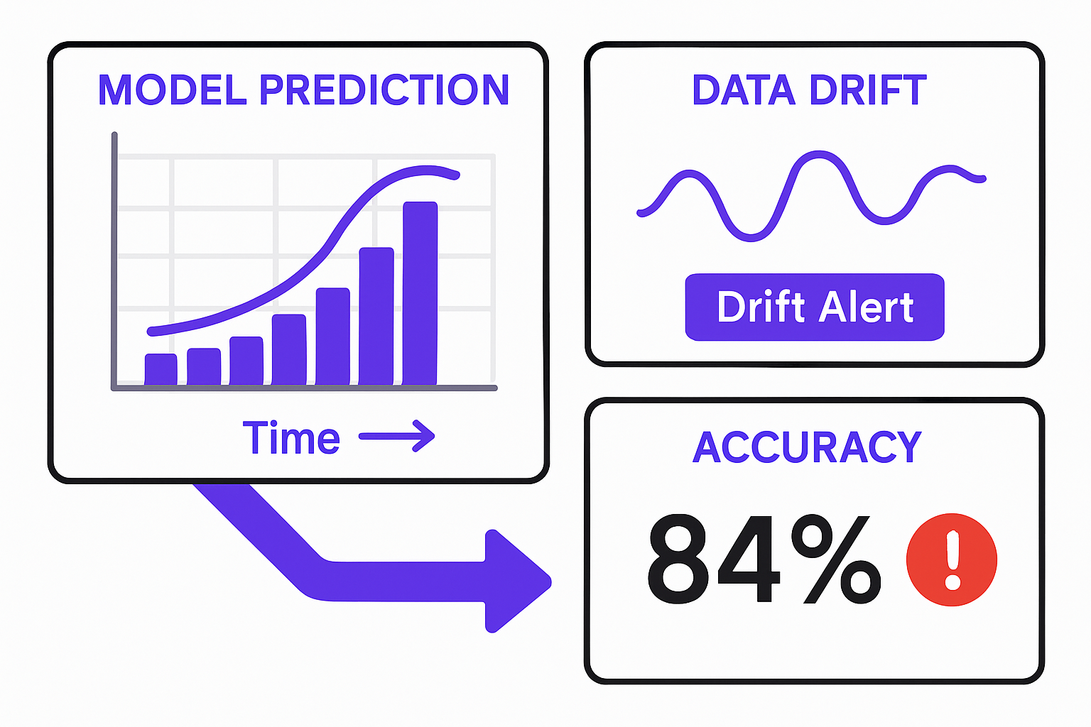 Model monitoring dashboard showing prediction distribution, data drift detection, and accuracy tracking over time