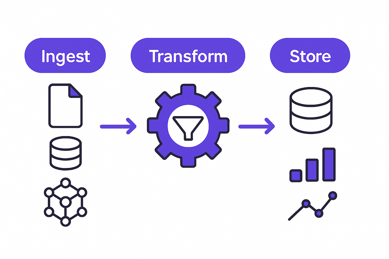 Real-time data pipeline architecture with three layers