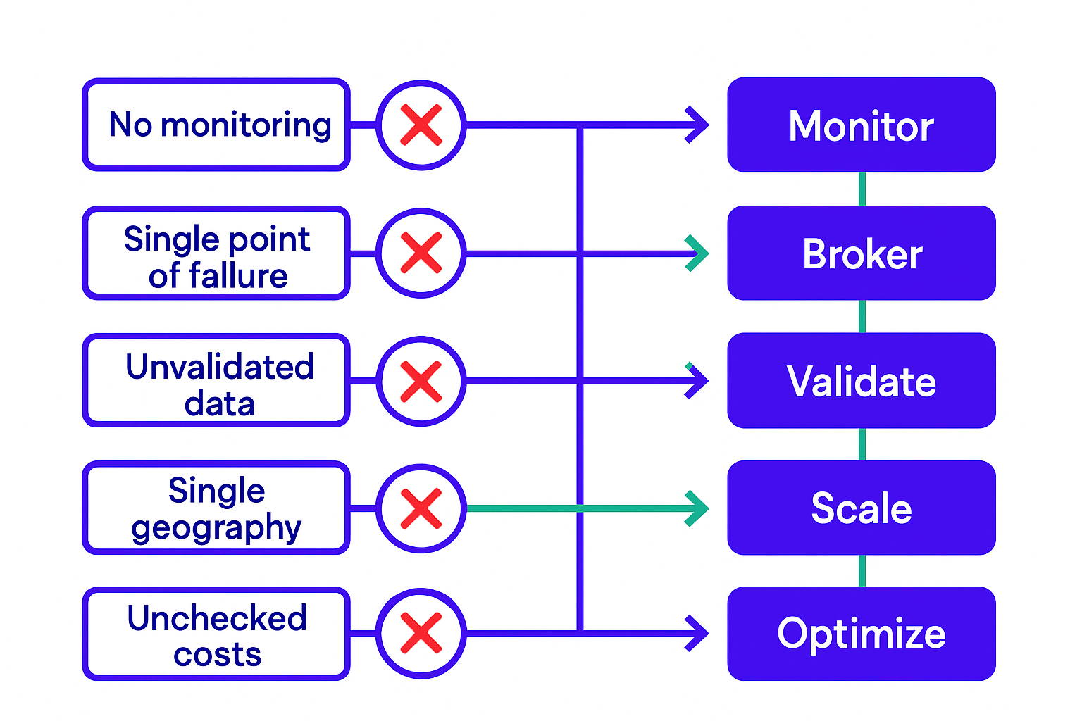 Common real-time pipeline mistakes and how to avoid them