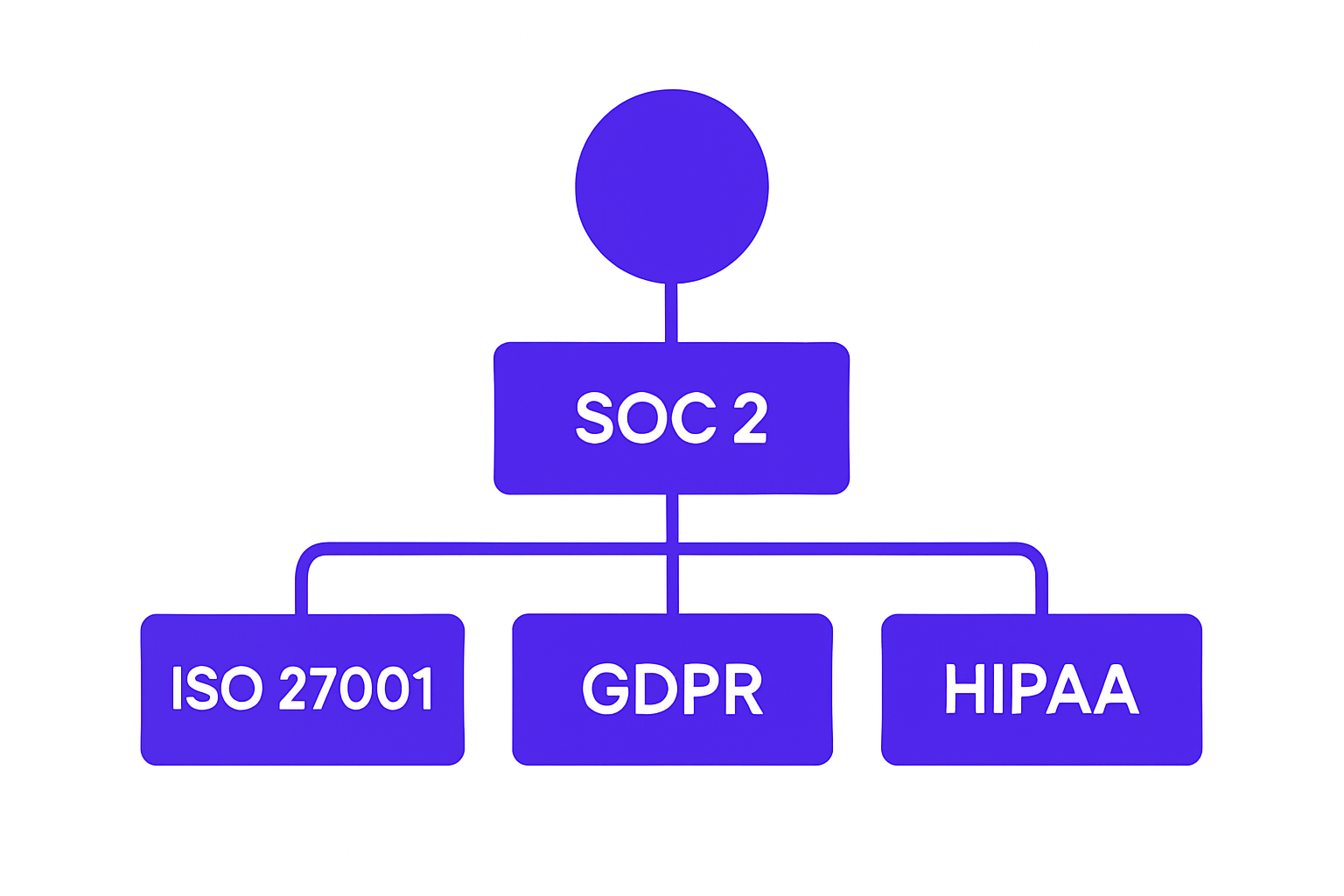 Comparison diagram of four major security compliance frameworks and their scope
