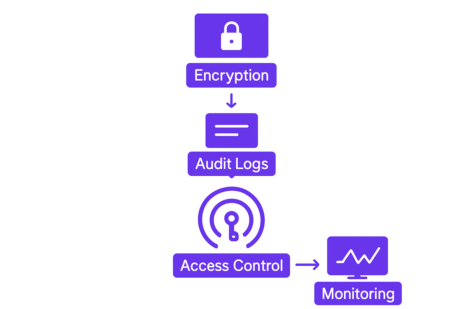 Layered security architecture showing data encryption, audit logs, and role-based access control