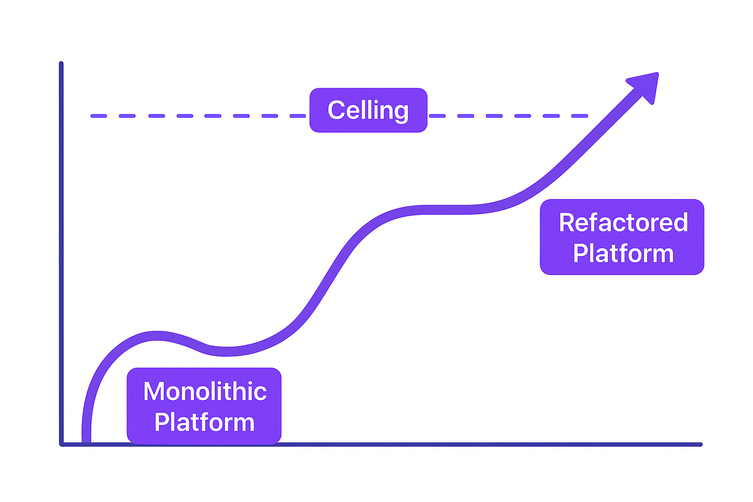 Growth curve comparing monolithic versus distributed architecture scaling patterns