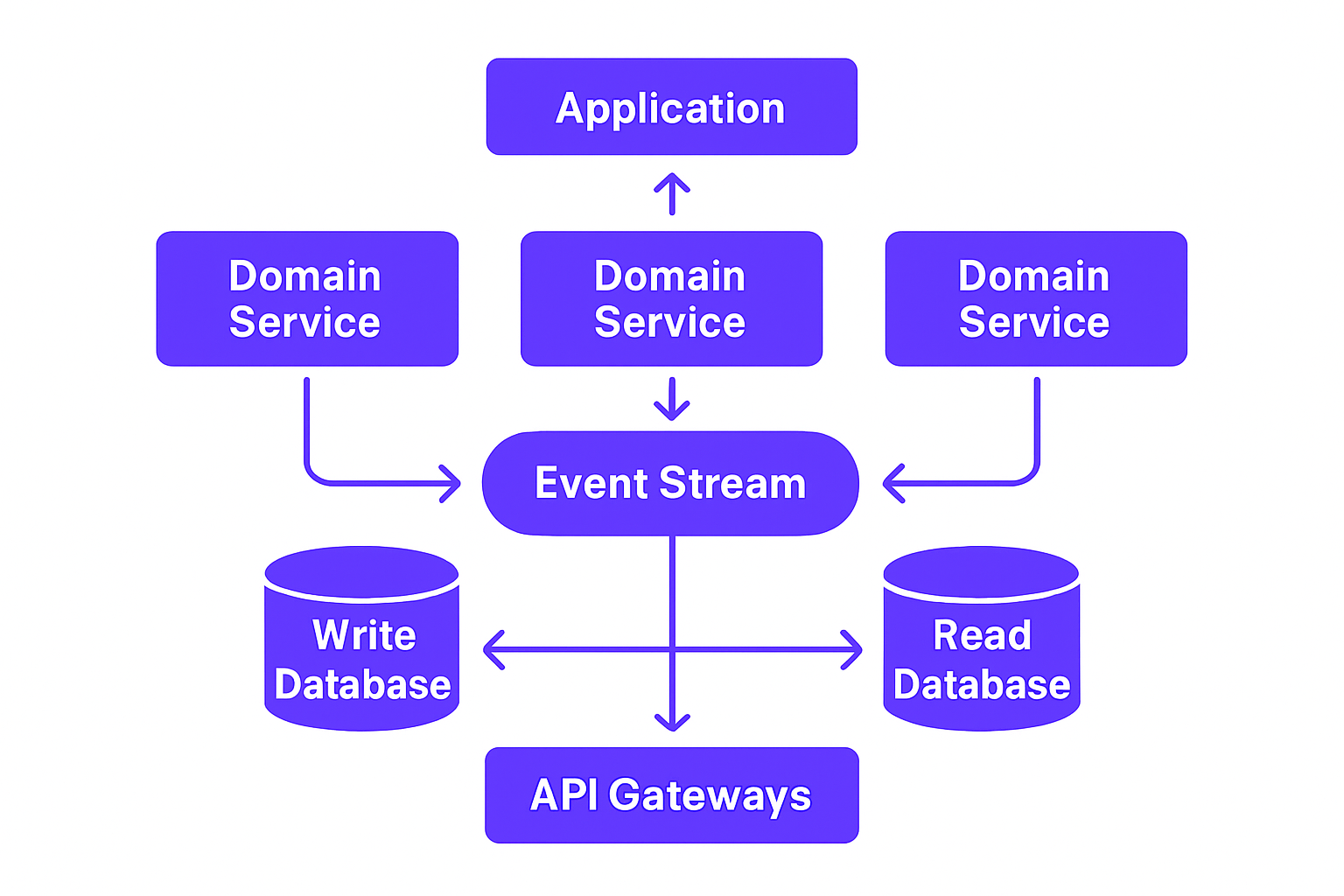 Domain-driven architecture with event-driven core and separated read-write paths