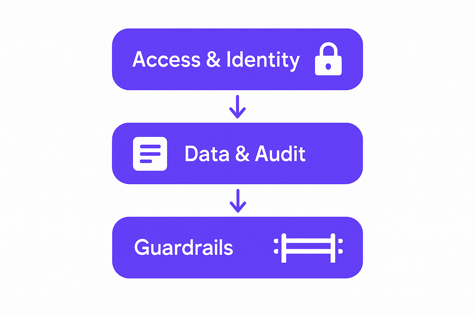 Three-layer security framework for AI automation: access control, audit trail, behavioral guardrails