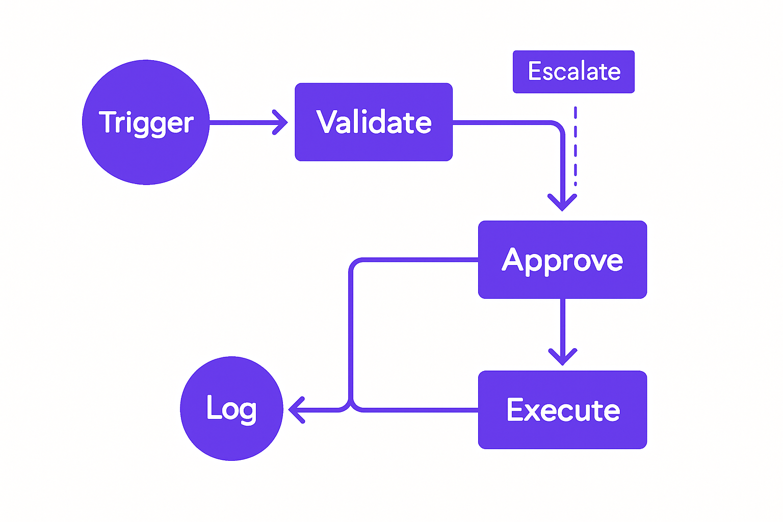 Secure automation workflow with human approval gates and audit logging at each decision point