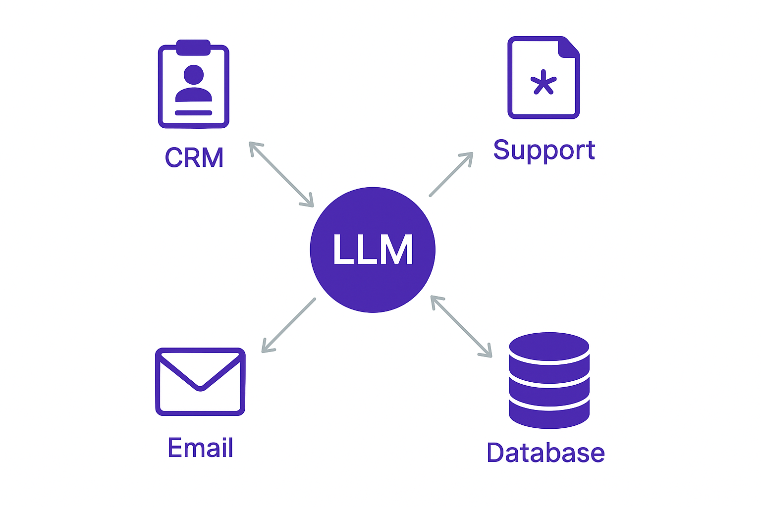 Architecture diagram showing an LLM connected to CRM, support, email, and database systems in a workflow automation pipeline